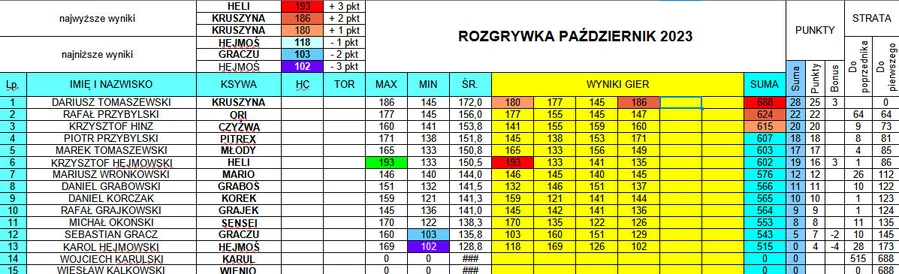 Grand Prix Kręgielni Grawitacja w Chełmnie/Fot. PITREX