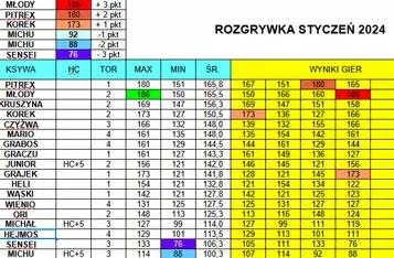 Liga bowlingowa w kręgielni Grawitacja w Chełmnie