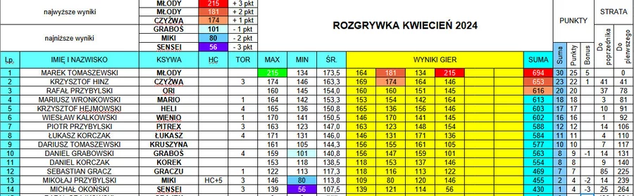 Liga bowlingowa w Chełmnie/ Fot. PITREX