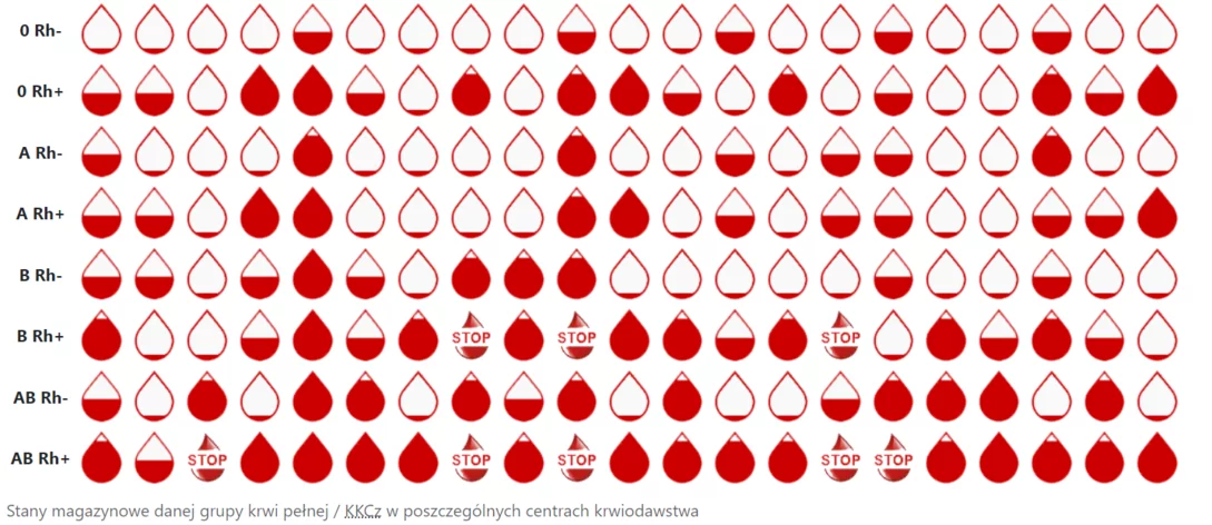 Krwi brakuje w magazynach niemal w całym kraju/ Fot. krew.info