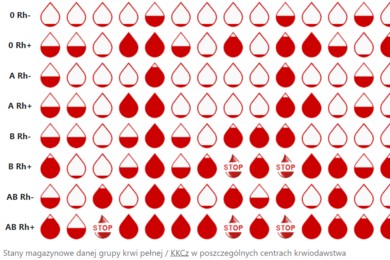 Kończą się zapasy krwi w szpitalach. Kiedy będzie można ją oddać w Chełmnie? [TERMINY]